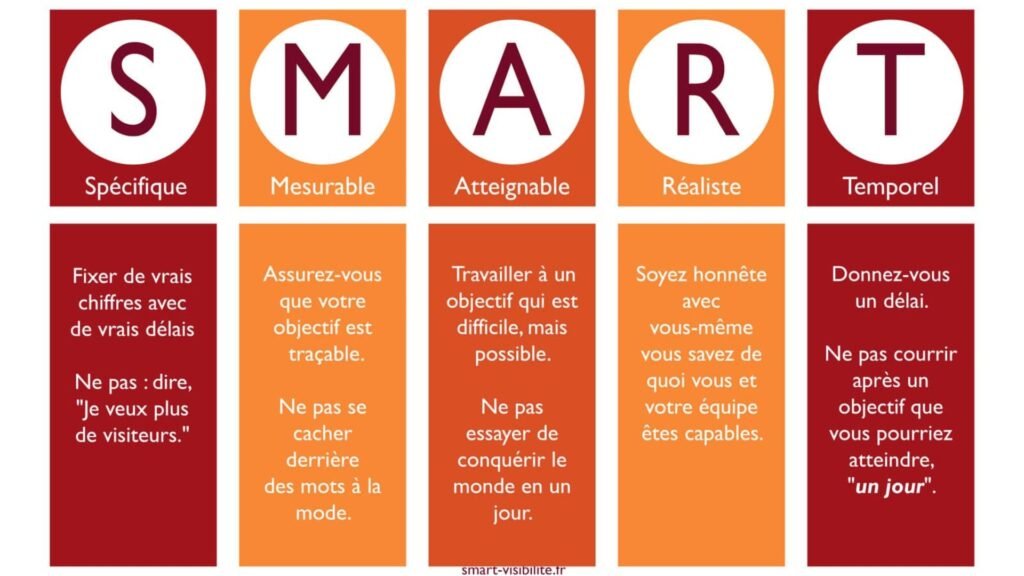 La méthode S.M.A.R.T pour choisir ses objectifs