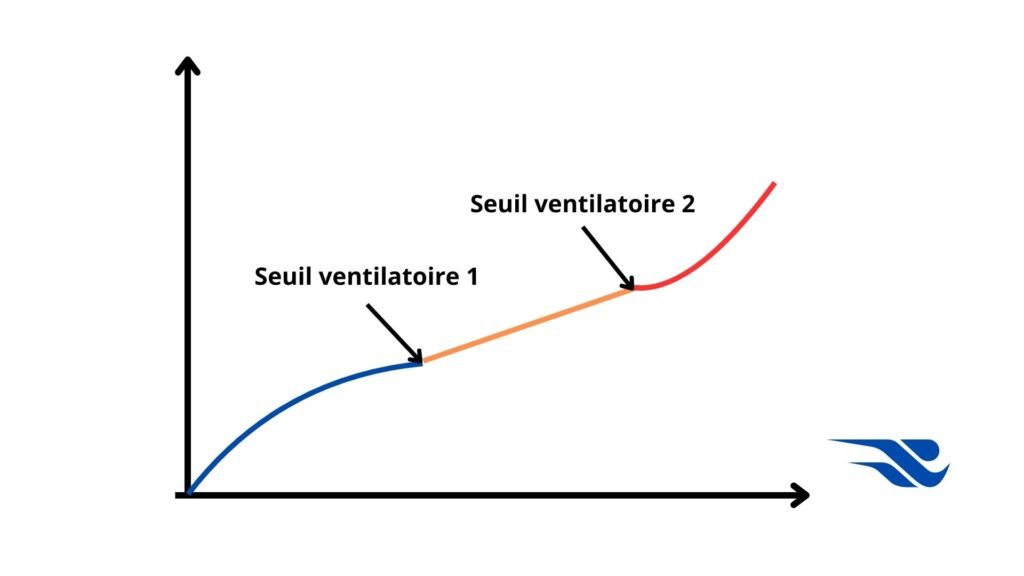 Seuil ventilatoires 1 et 2 graphique qui représente les seuils ventilatoires 1 et 2